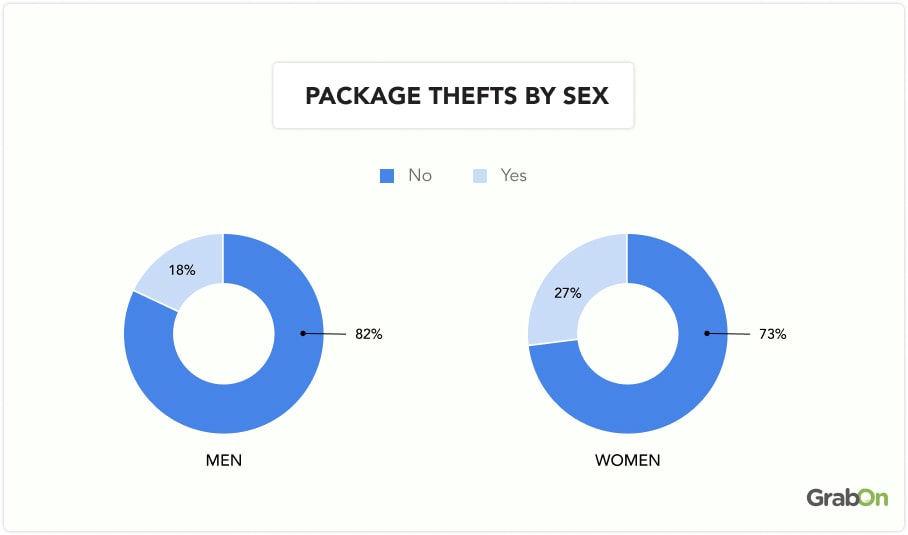  package thefts by sex