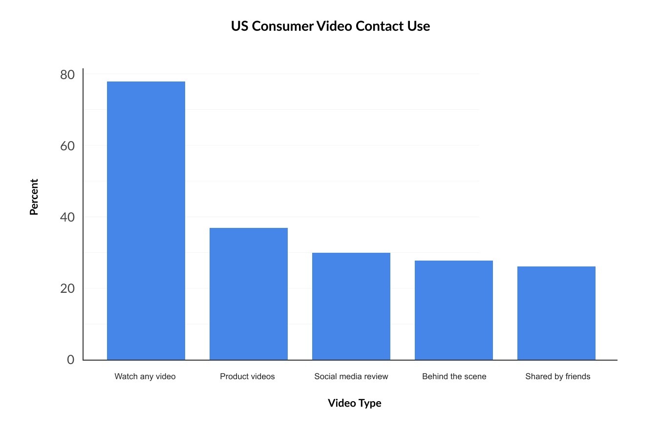 percentage of US consumers engaging with various types of local business videos