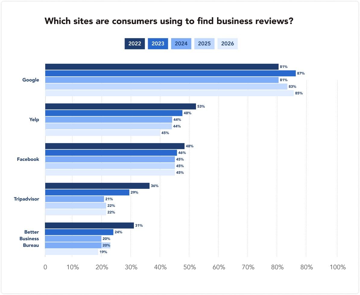 platforms for checking reviews of local businesses