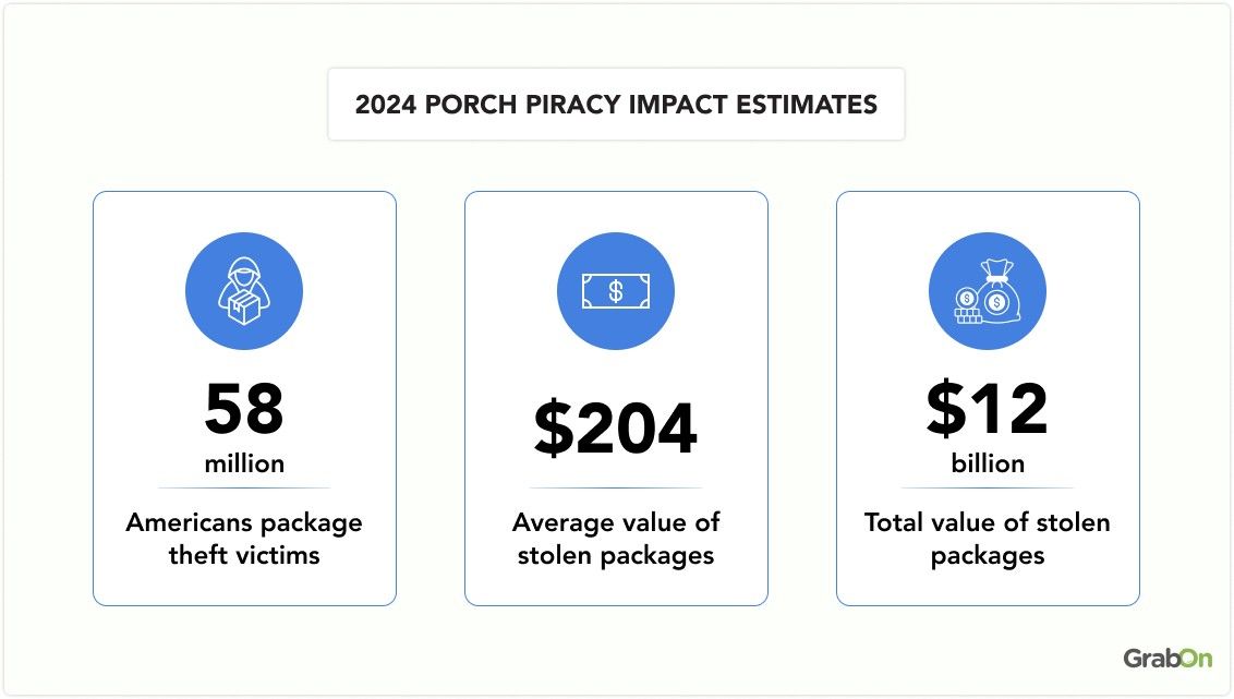 porch piracy impact estimates