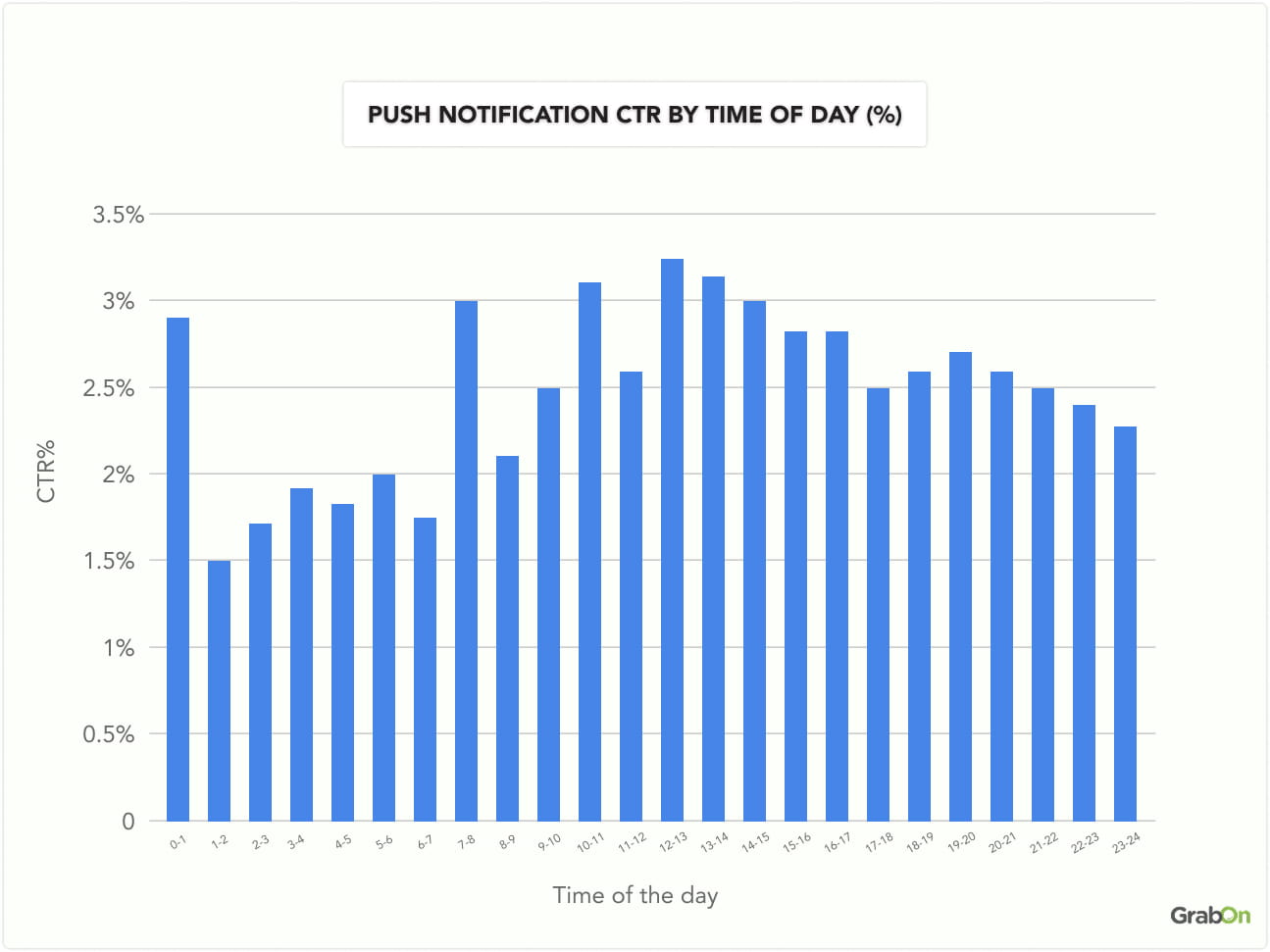 push notification CTR by time of day