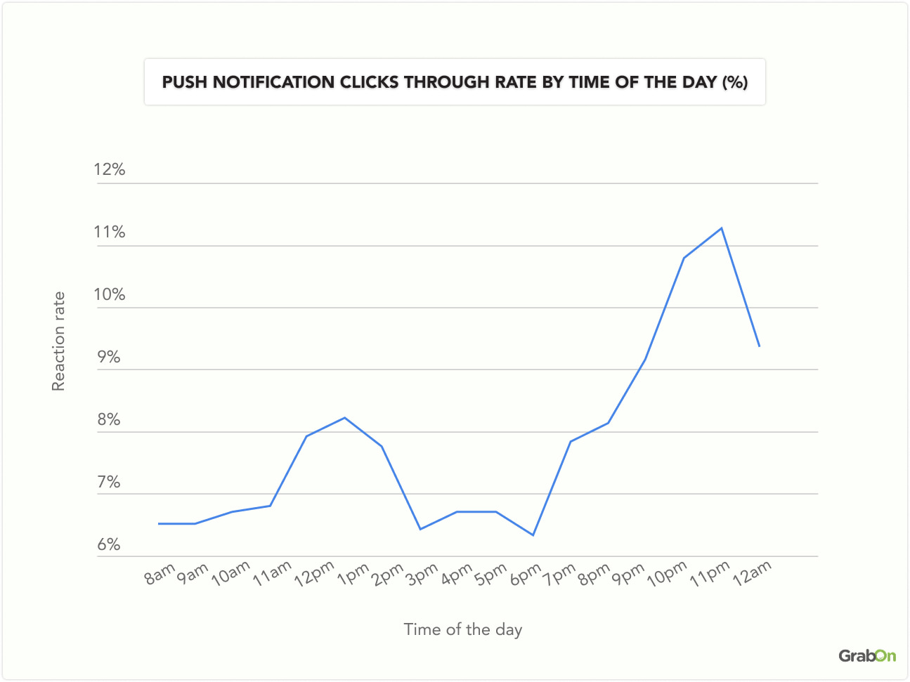 push notification clicks through rate by time of the day