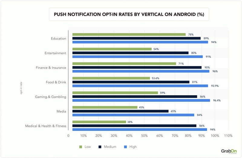 push notification opt in rates by vertical on android