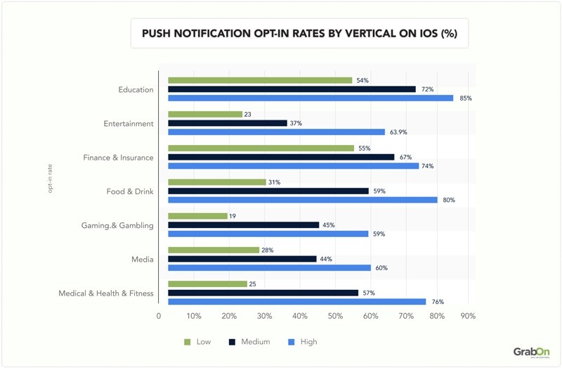 push notification opt in rates by vertical on ios