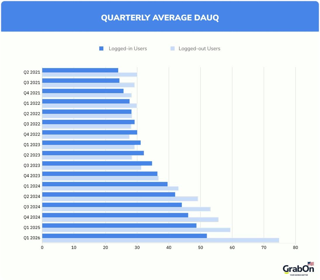 quarterly average dauq