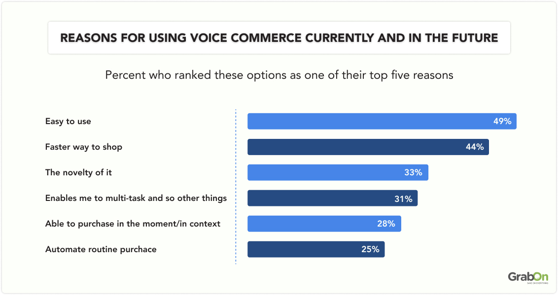 reasons for using voice commerce currently and in the future