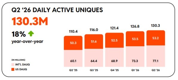 reddit daily active users growth