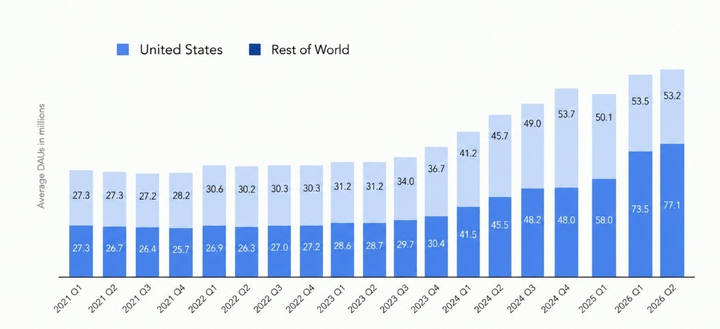 reddit user statistics by region