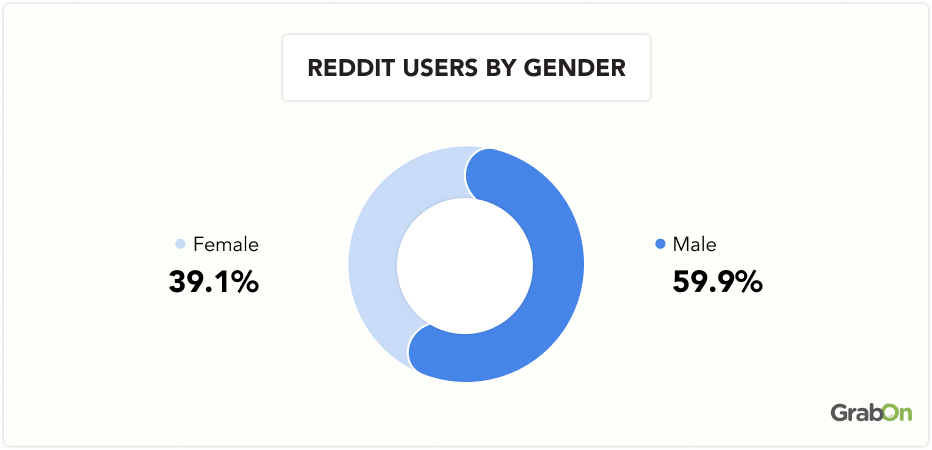 reddit users by gender