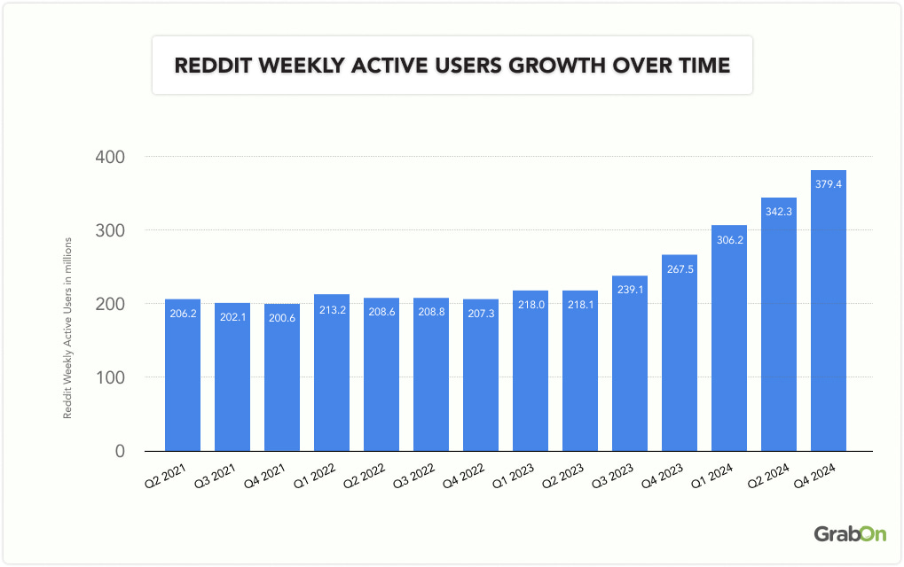 reddit weekly active users growth over time