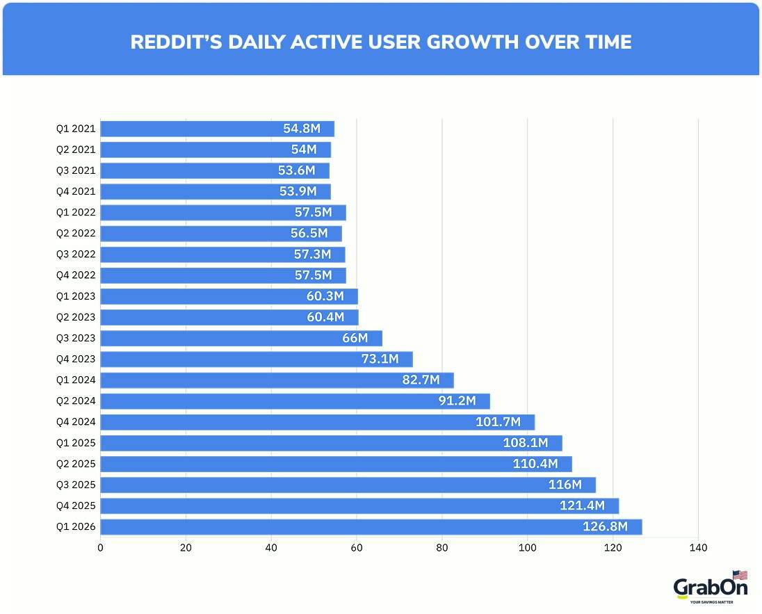 reddits daily active user growth over time