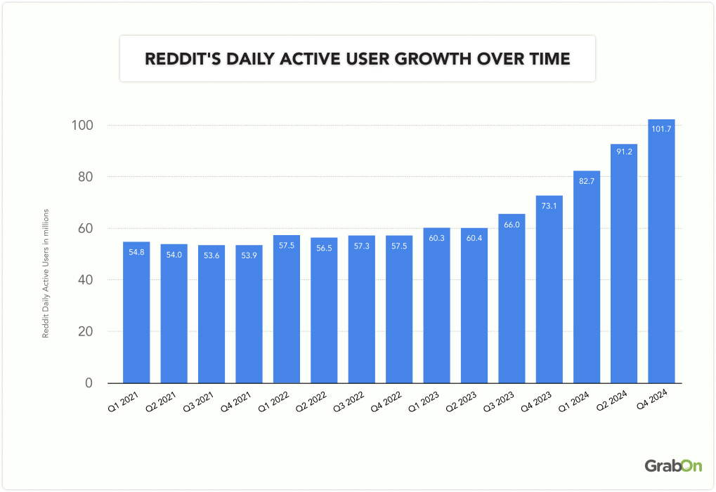 reddits daily active user growth over time