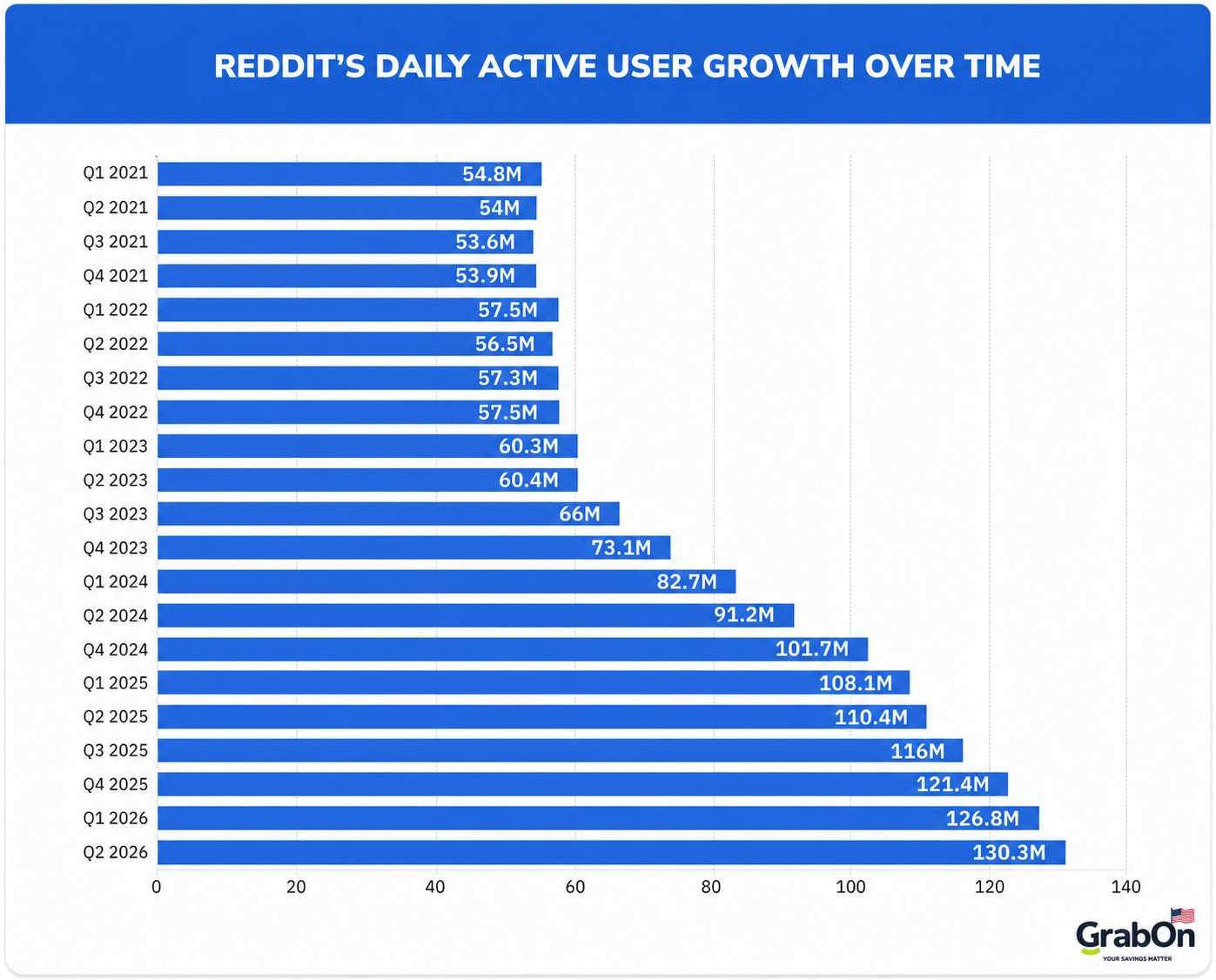 reddits daily active user grwoth overtime