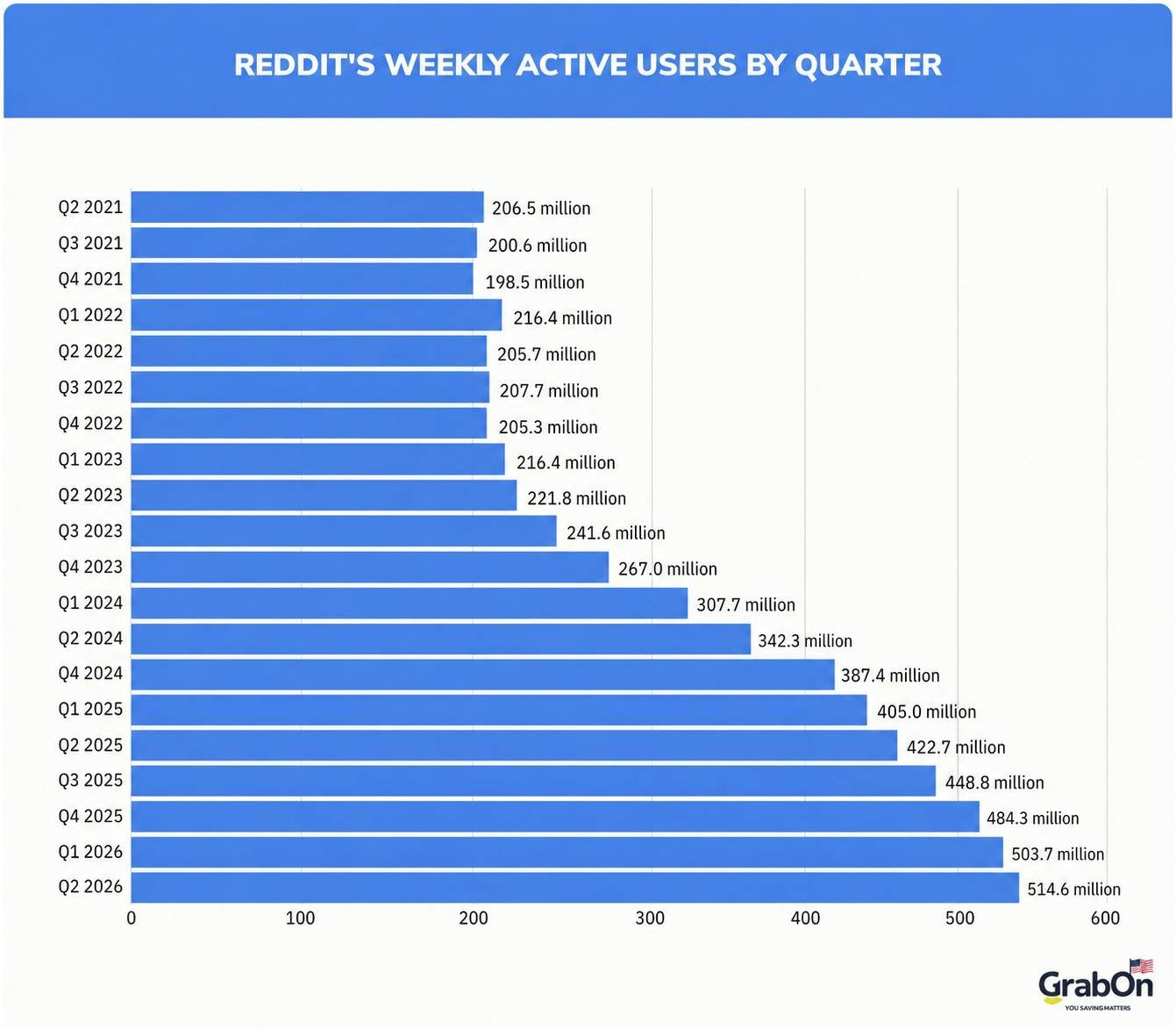 reddits weekly active users by quarter
