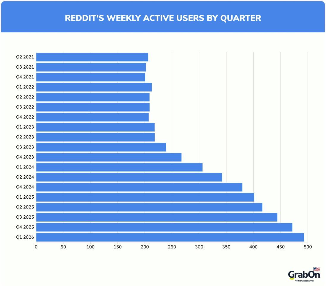 reddits weekly active users by quarter