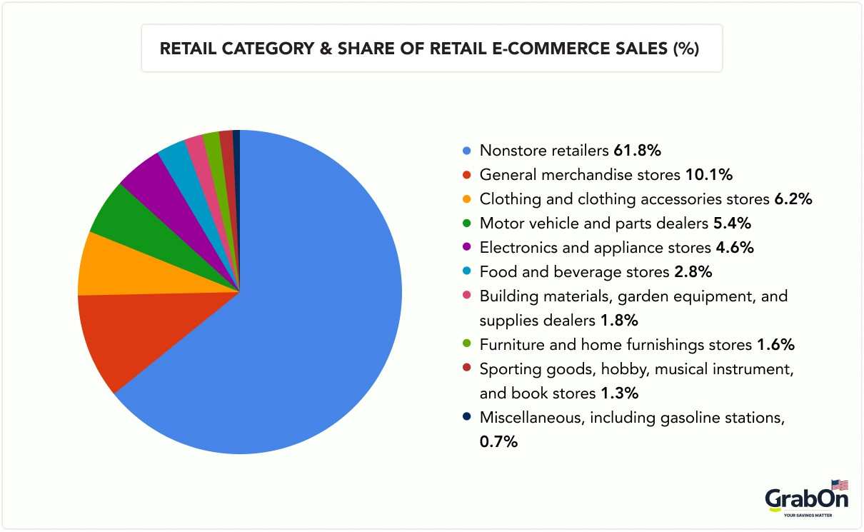 retail category share of retail e-commerce sales