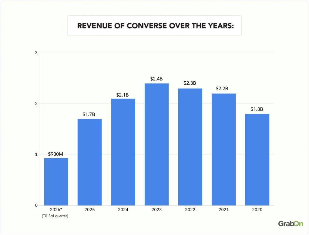 revenue of converse over the years