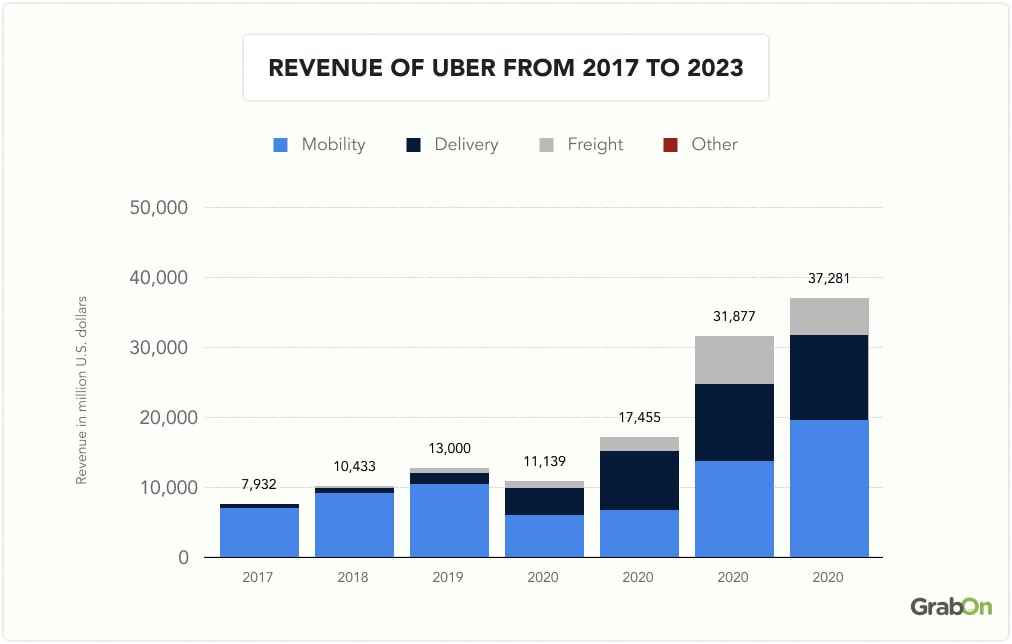 Uber Eats Vs. Doordash: Which