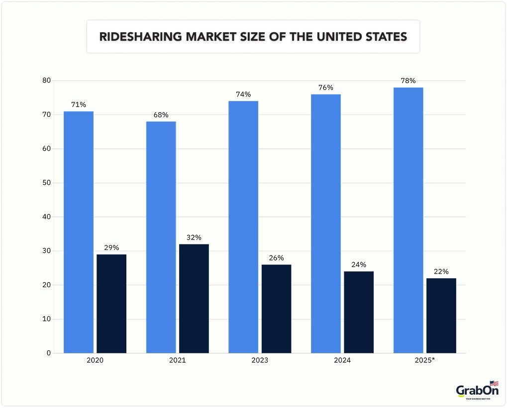 ride sharing market size of the united states
