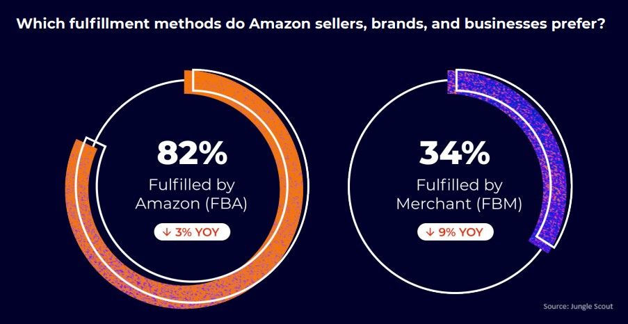 share of amazon sellers using fba to sell