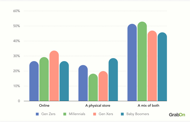 shopping-preferences-across-different-generations
