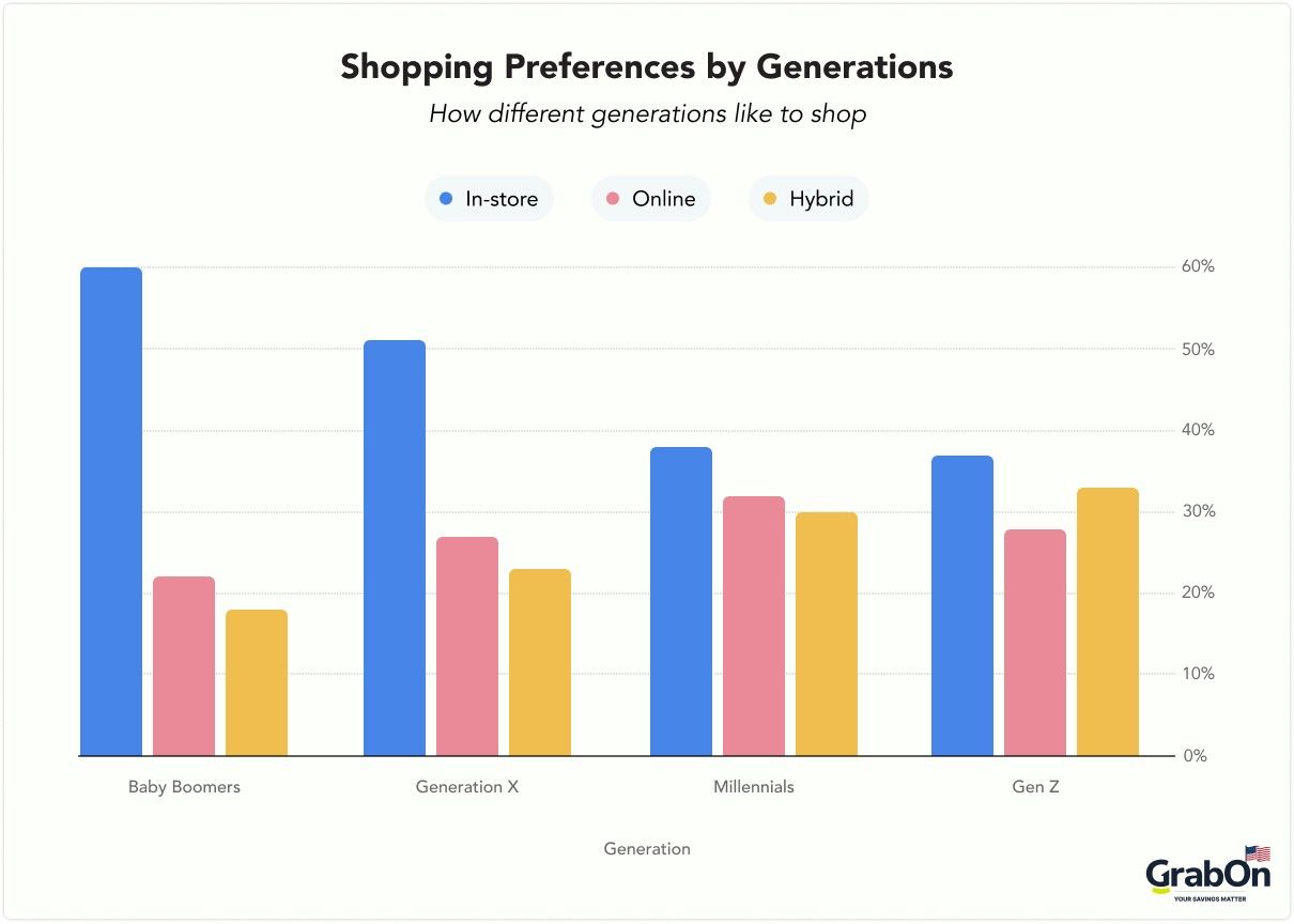 shopping preferences by generations