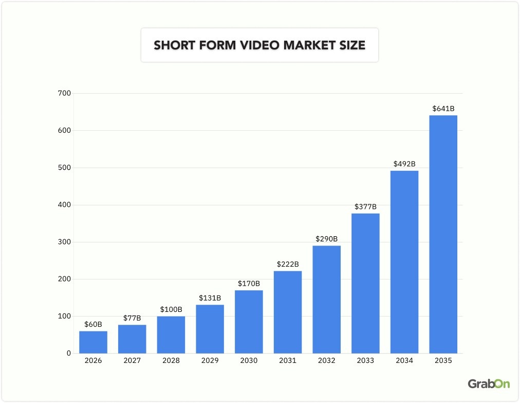 short form video market size