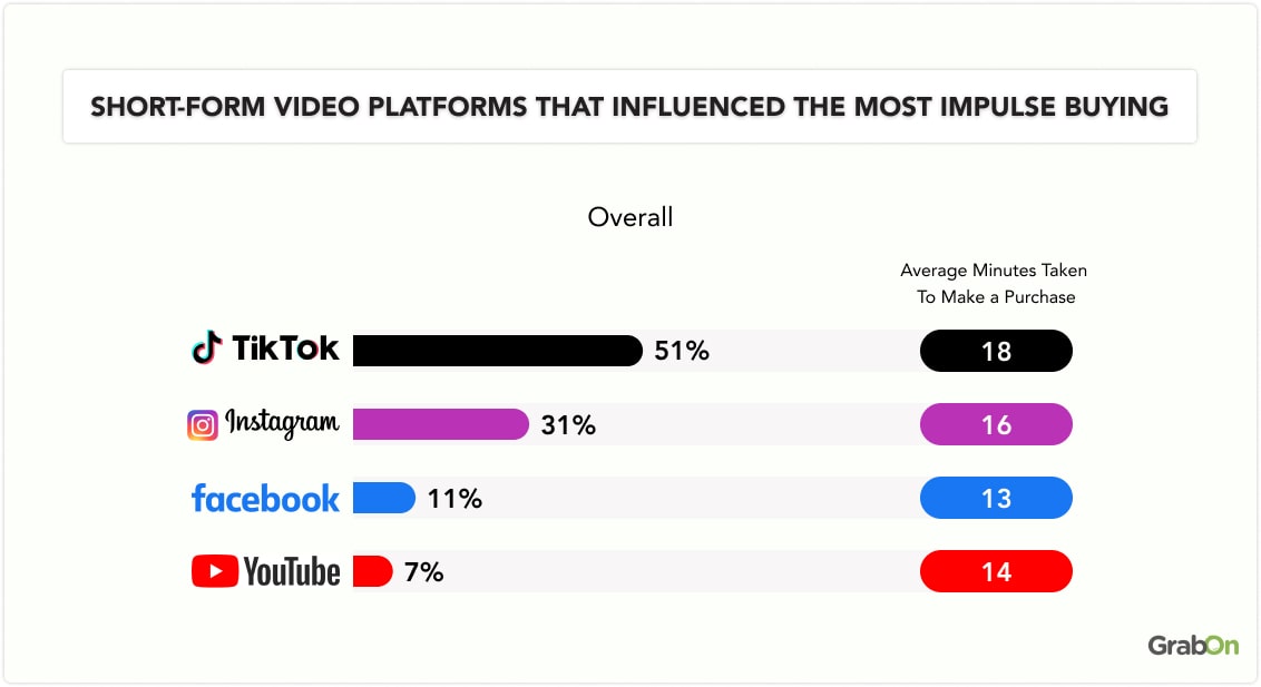 short-form video platforms that influenced the most impulse buying