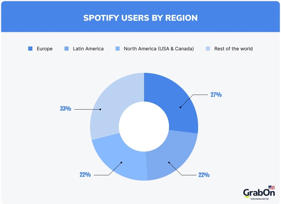 spotify users by region