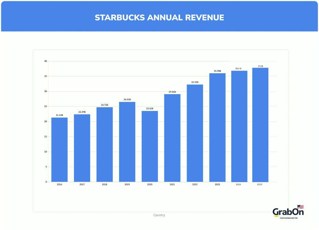 starbucks annual revenue