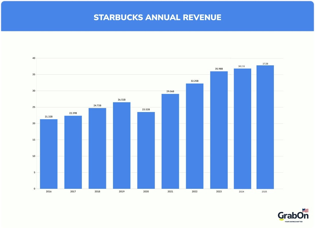 starbucks annual revenue