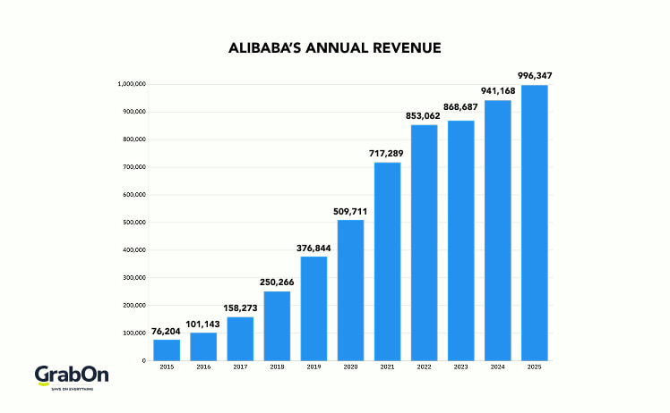 table displaying Alibaba annual revenue