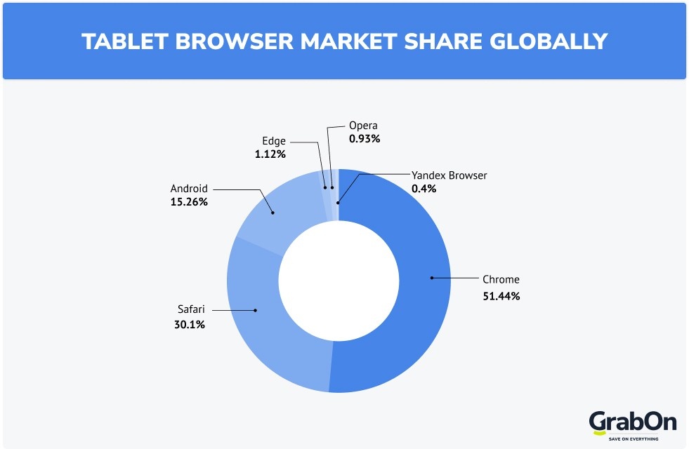 tablet browser market share globally