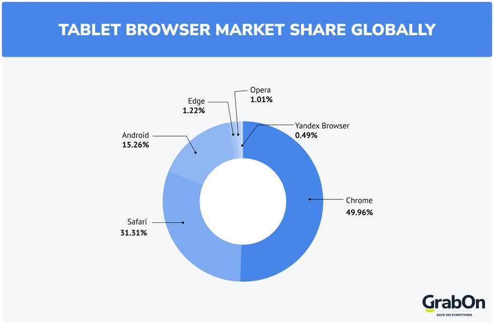 tablet browser market share globally