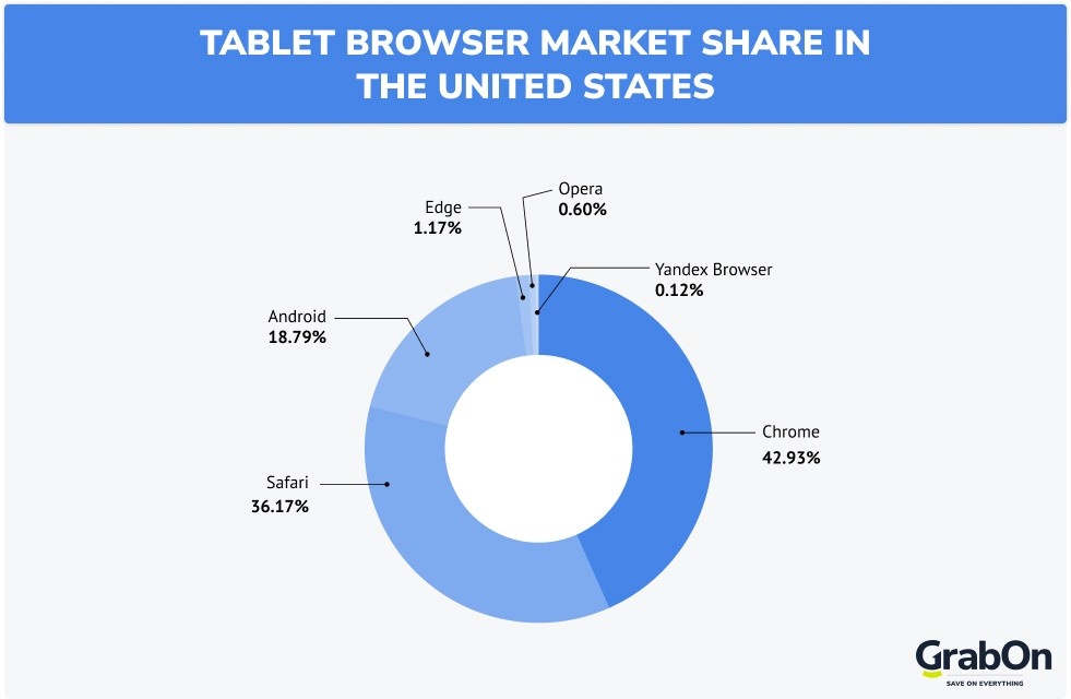 tablet browser market share in the united states