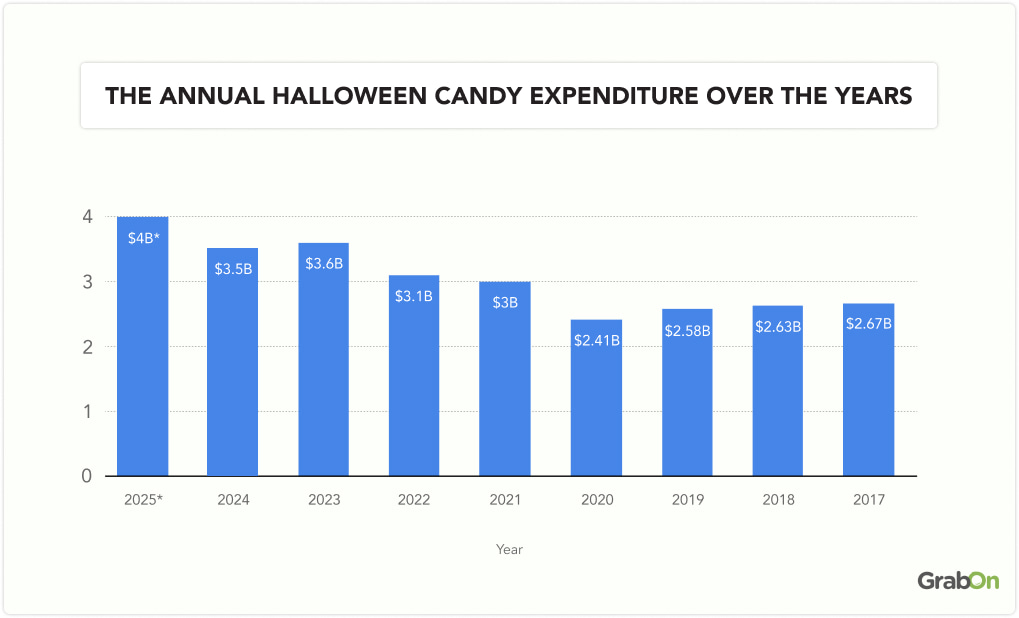 the annual halloween candy expenditure over the years