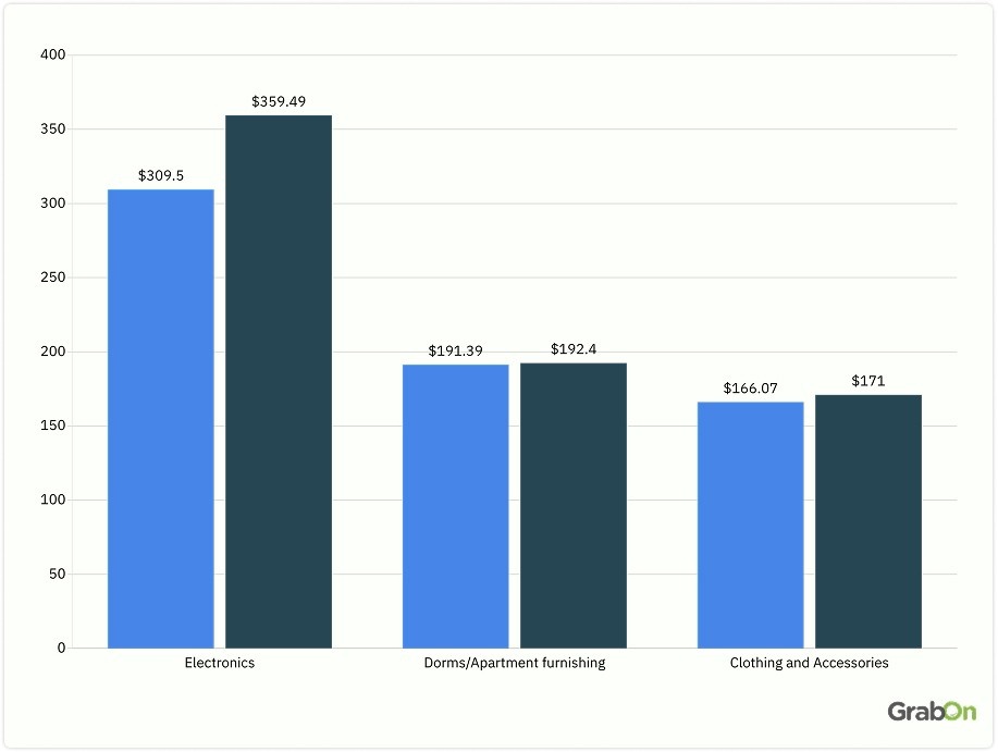 the average back to colleges pending of an average household by categories