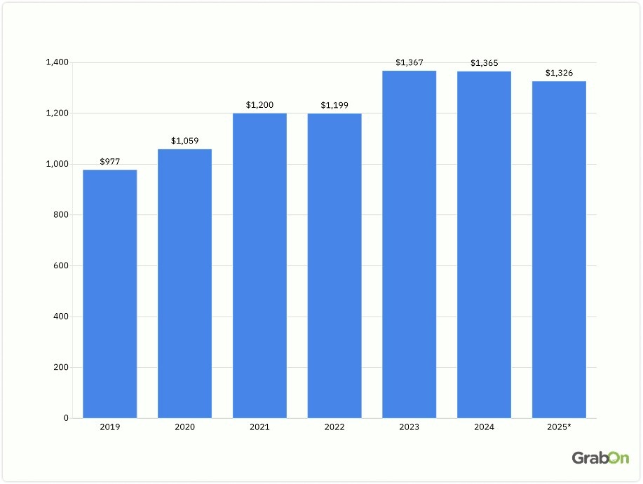 the average back to colleges pending of households