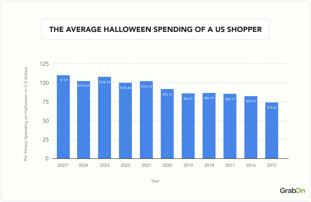 the average halloween spending of a US shopper