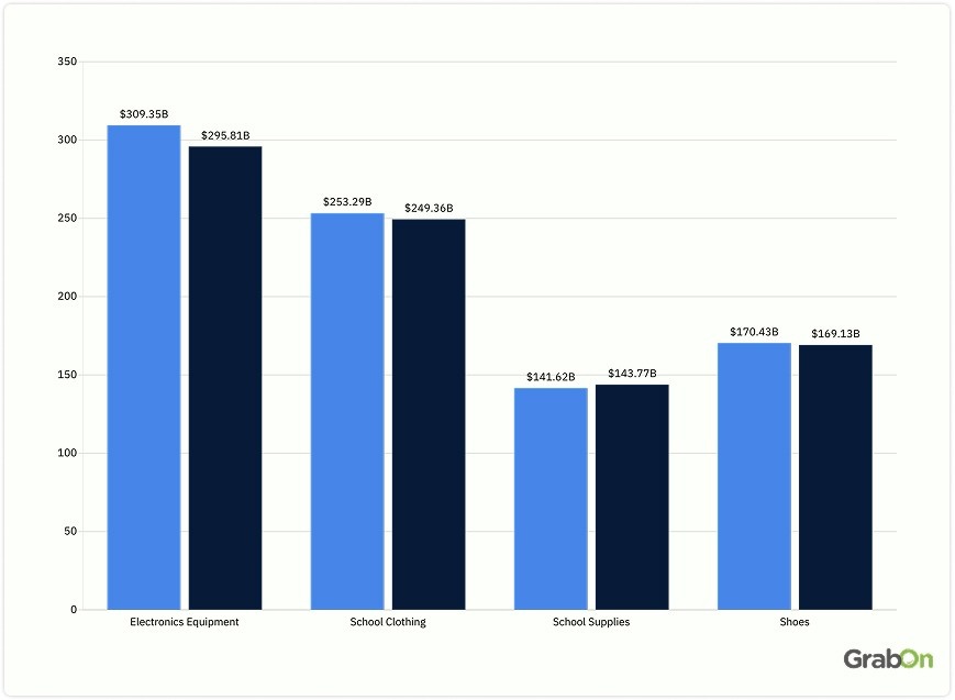 the average spending of American households on different categories