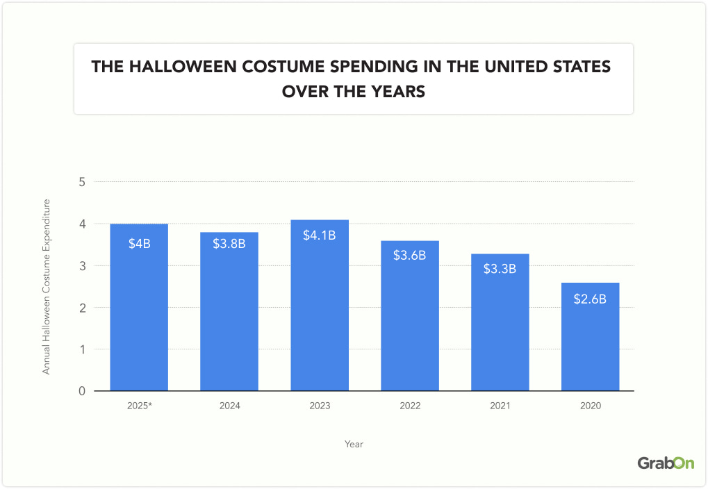 the halloween costume spending in the United states over the years