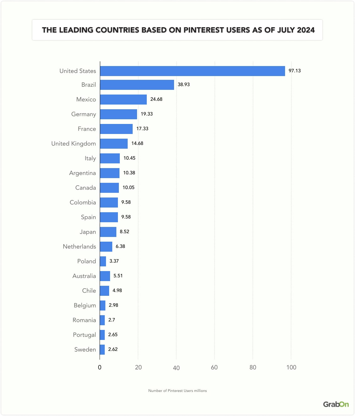 the leading countries based on Pinterest users as of July 2024