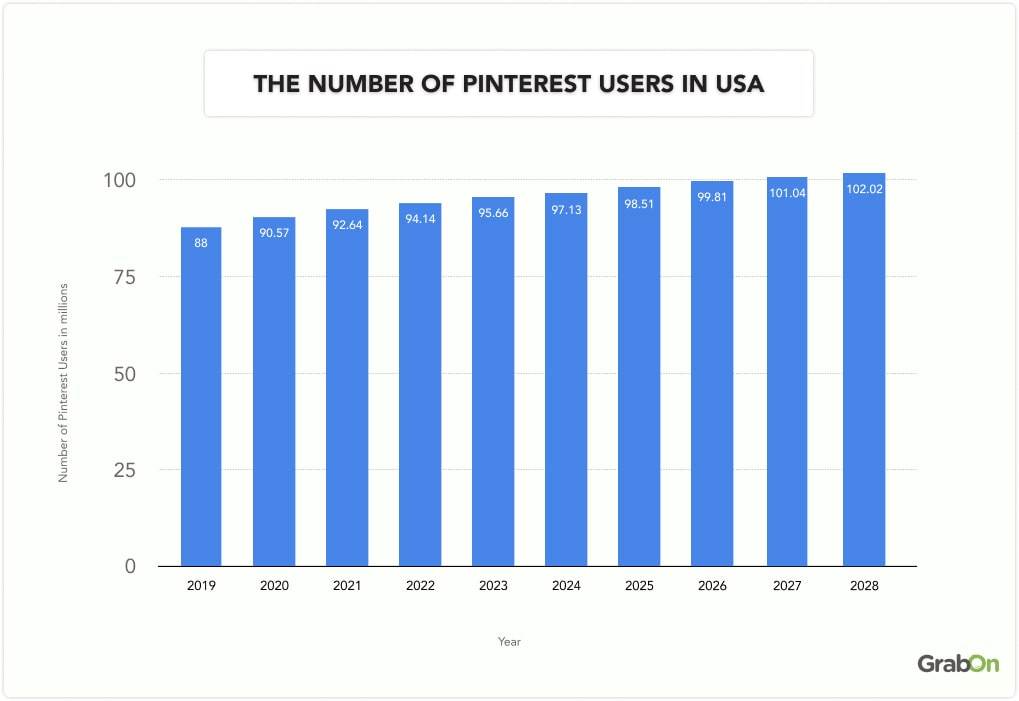 the number of Pinterest users In USA