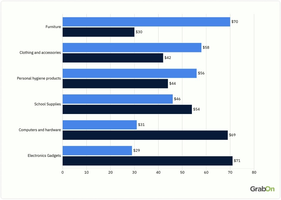 the store preference for American families for back to school shopping