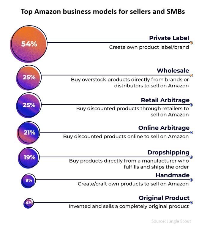 top amazon business models for sellers and smb