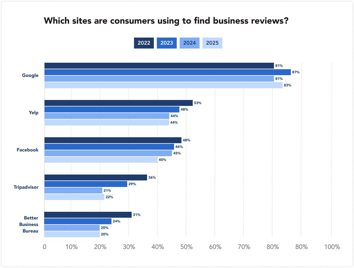 top sites used by consumers for local business reviews