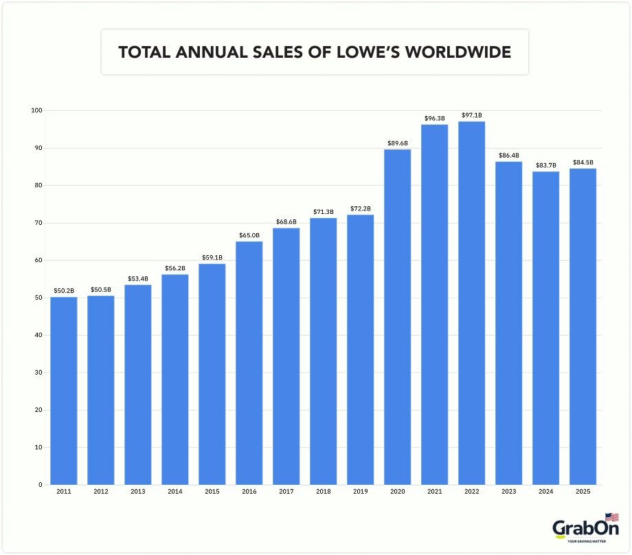 total annual sales of lowes worldwide