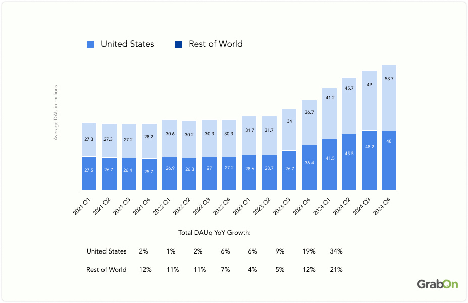 total daq YOY growth
