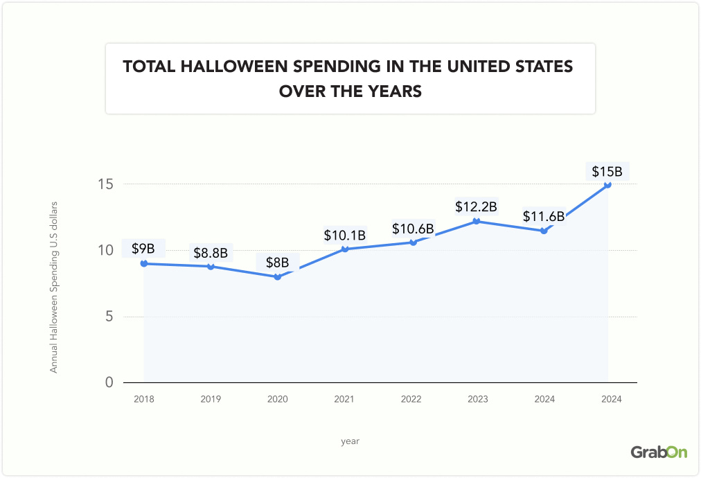 total halloween spending in the united states over the years