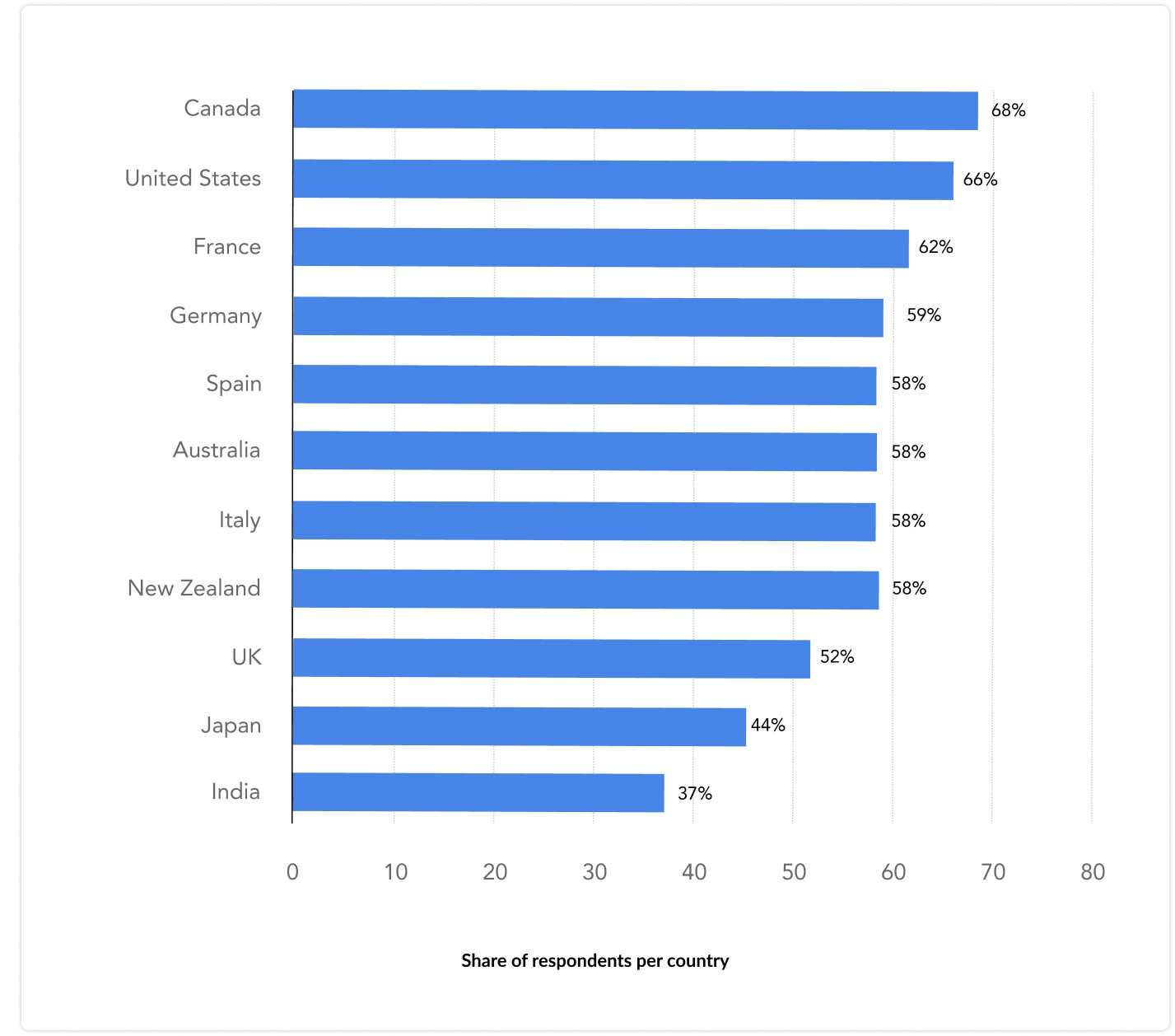 total retail e-commerce revenue worldwide